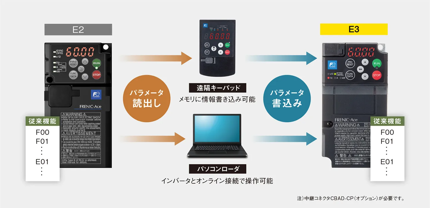 パラメータ移行が容易