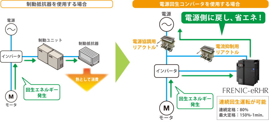 電源回生による省エネ、制動能力アップ