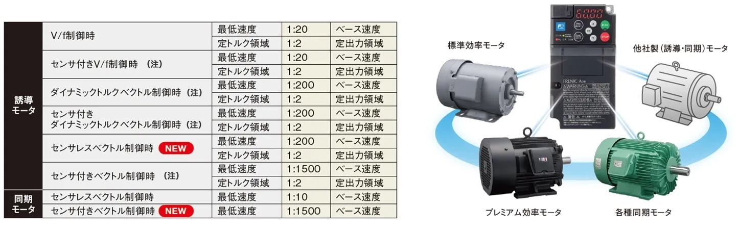 速度制御範囲