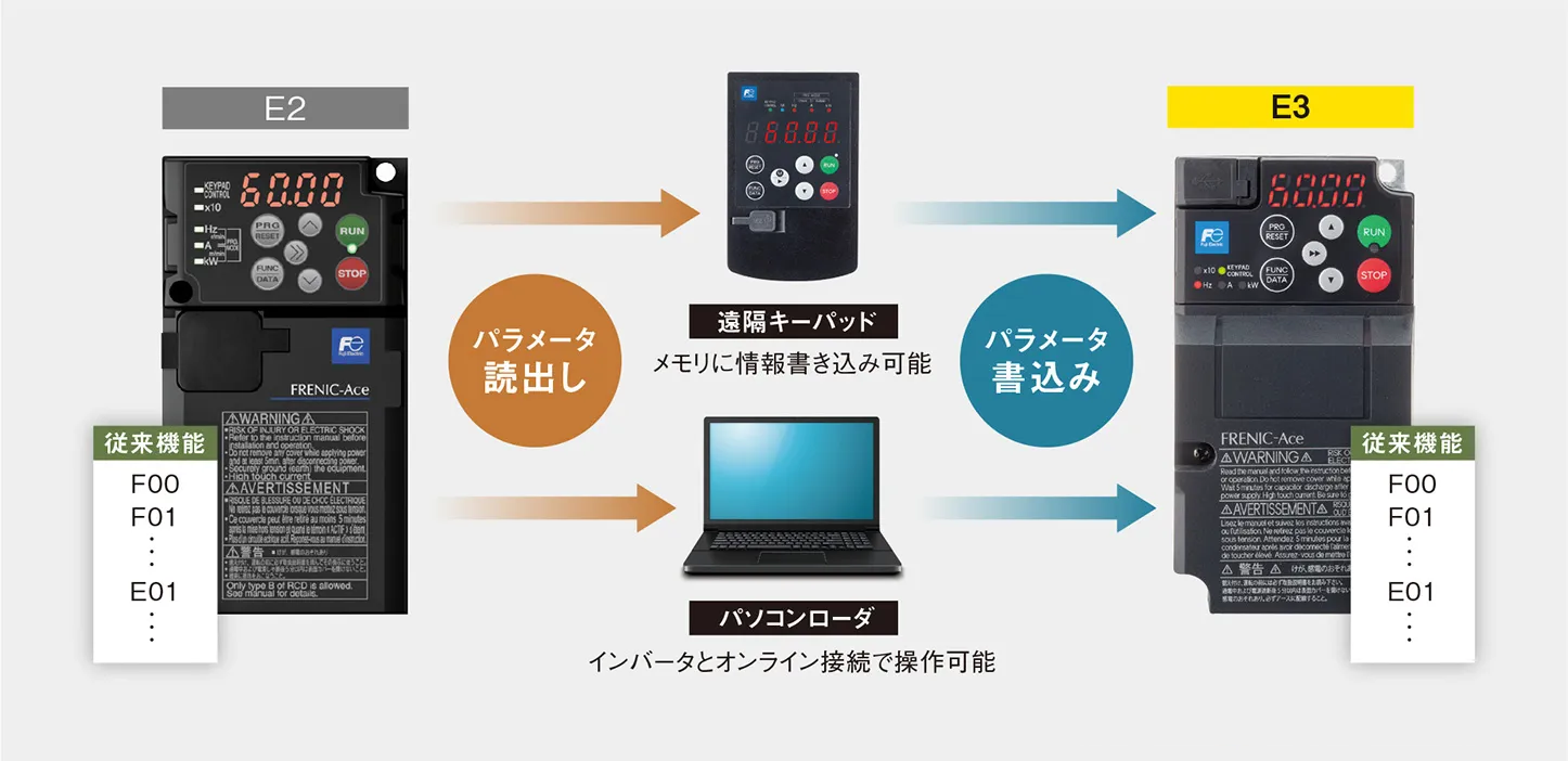 パラメータ移行が容易