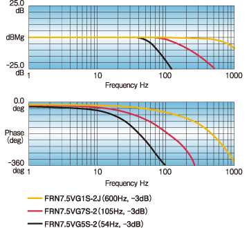 速度応答600Hzを実現