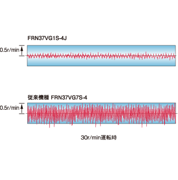 回転ムラ１/3に抑制