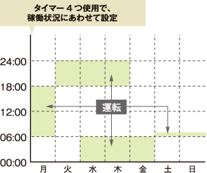 例：曜日により違うスケジュールで動かす場合