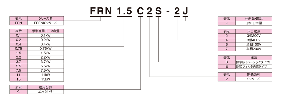 FRENIC-Mini(C2)の形式の見方について