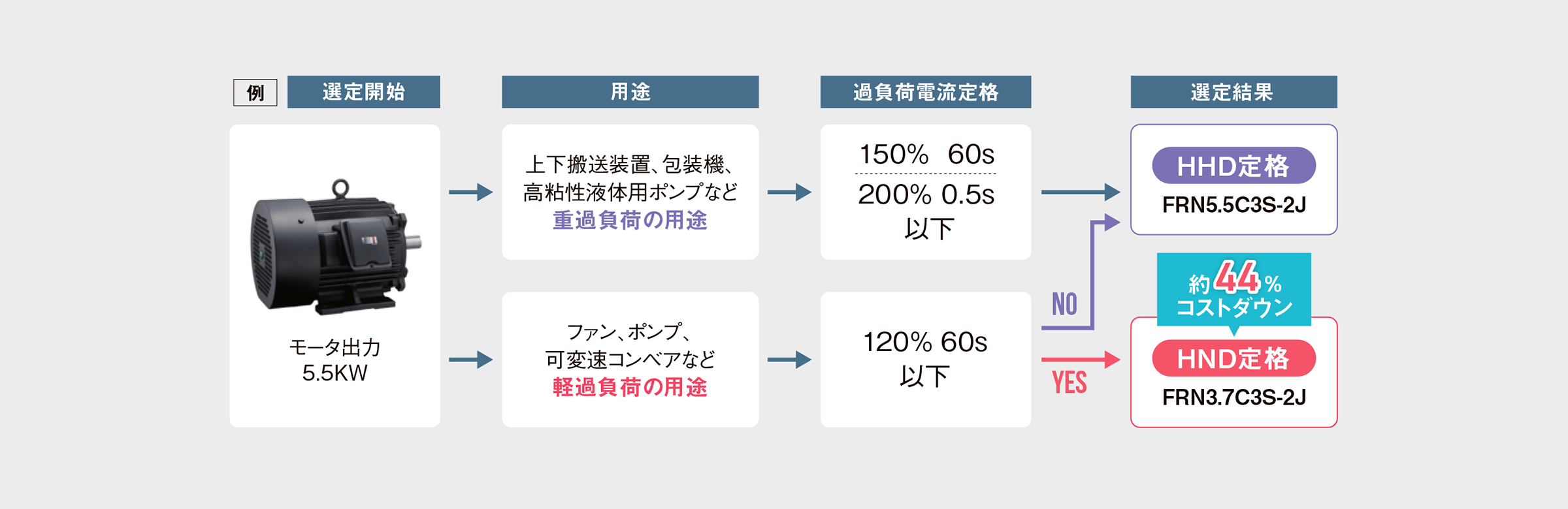 1容量下のインバータを適用可能【 1枠サイズダウンが可能 】【トータルコストの最適化 】