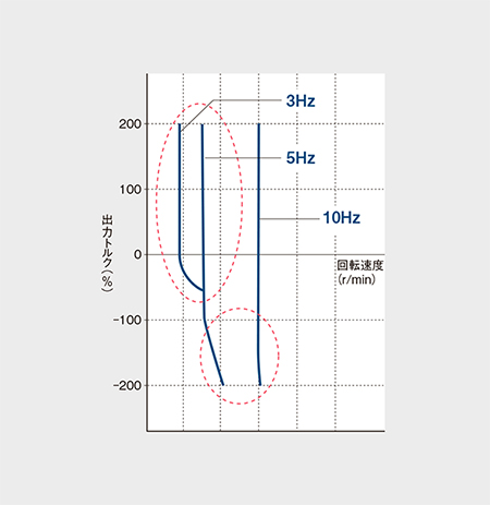 ダイナミックトルクベクトル制御