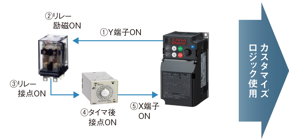 インバータ周辺に制御回路を作成する際、インバータとは 別に「リレー」「タイマ」が最低1個ずつ必要になる