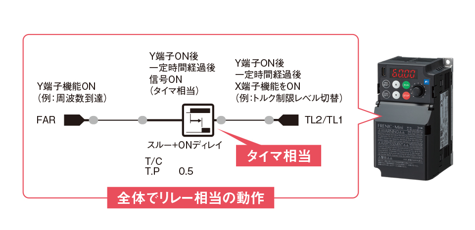 インバータ単体で「リレー」「タイマー」相当の機能を補うことが可能。