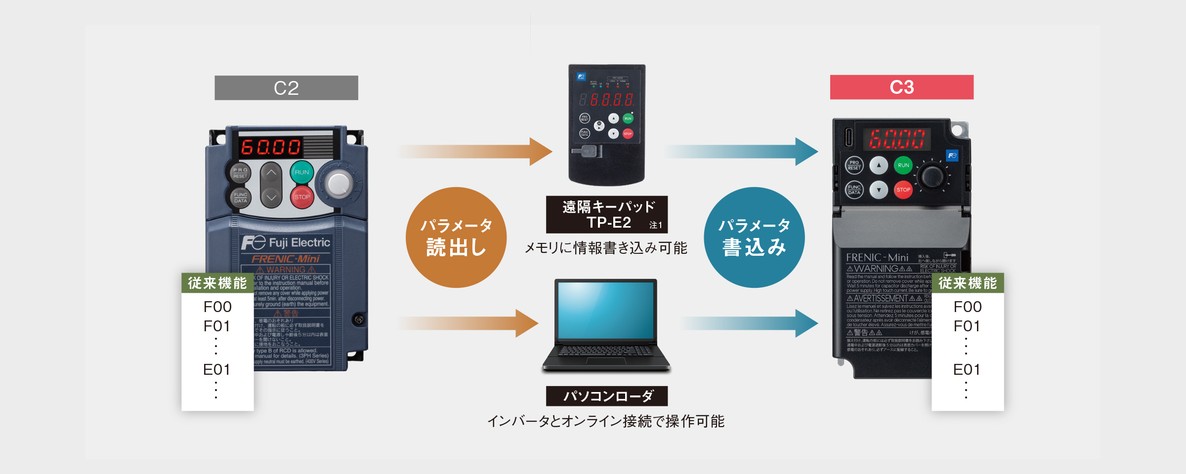 パラメータ移行が容易