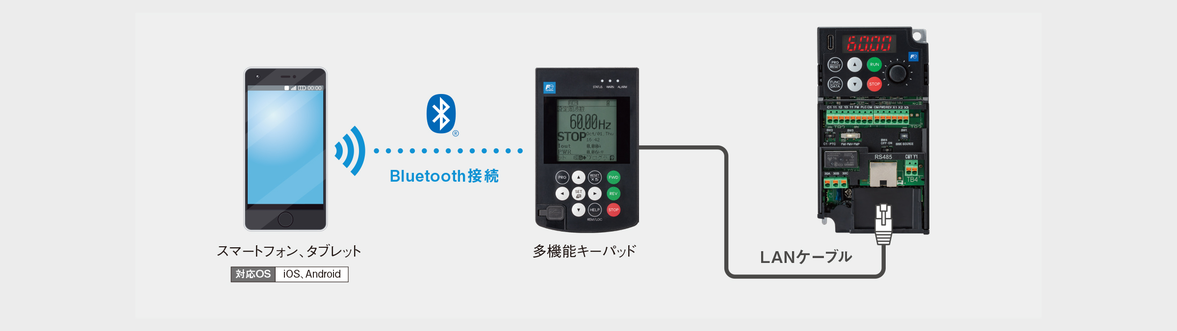 運転状況の遠隔モニタリングが可能