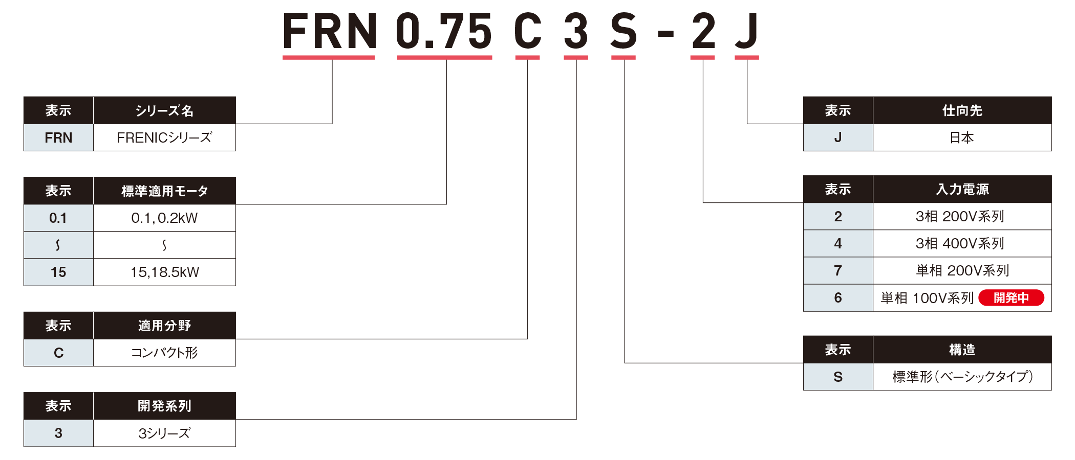 FRENIC-Mini(C3)の形式の見方について