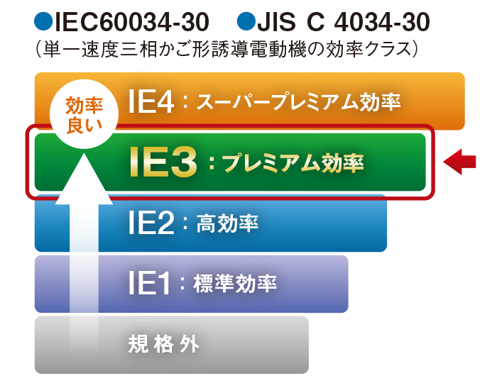 単一速度三相かご形誘導電動機の効率クラス