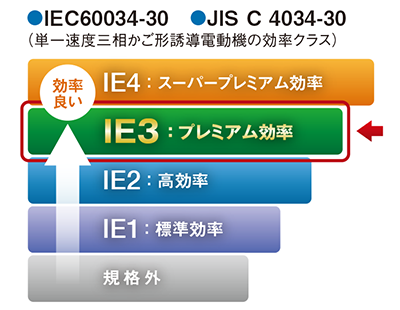 単一速度三相かご形誘導電動機の効率クラス