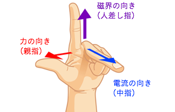 中指から順番に、電・磁・力　図4 フレミングの左手の法則