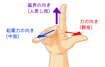 図2 フレミングの右手の法則