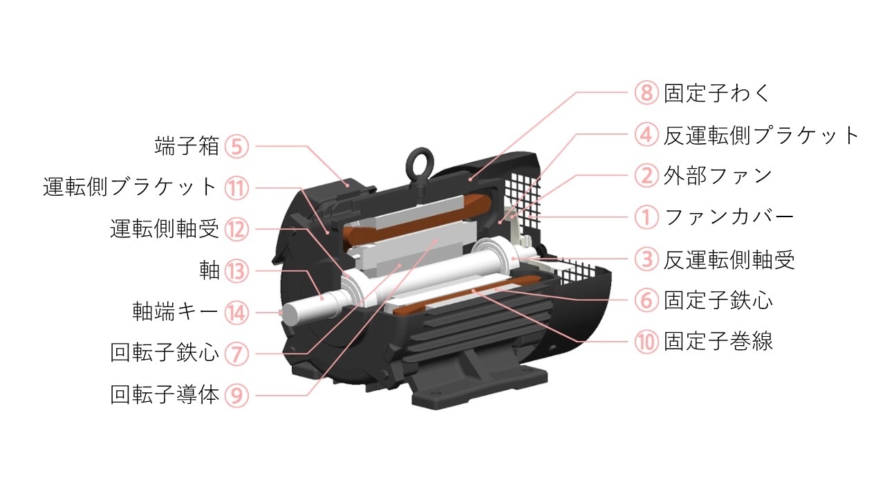 モータの種類 | モータ・応用製品 豆知識 | モータ・応用製品 モータの種類 | モータ・応用製品 豆知識 | モータ・応用製品