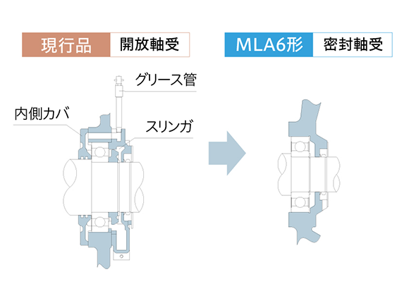 内側カバ、スリンガ、グリース管を廃止