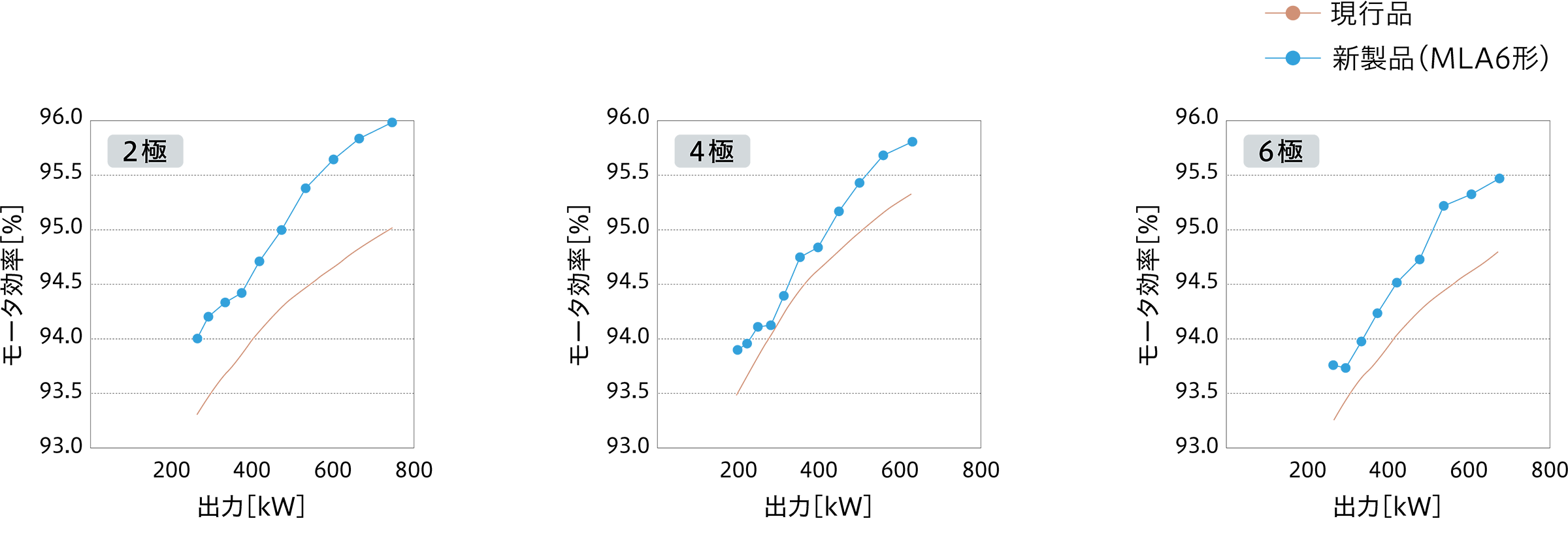 MLA6形のモータ効率レベル(3kV/50Hzの例)