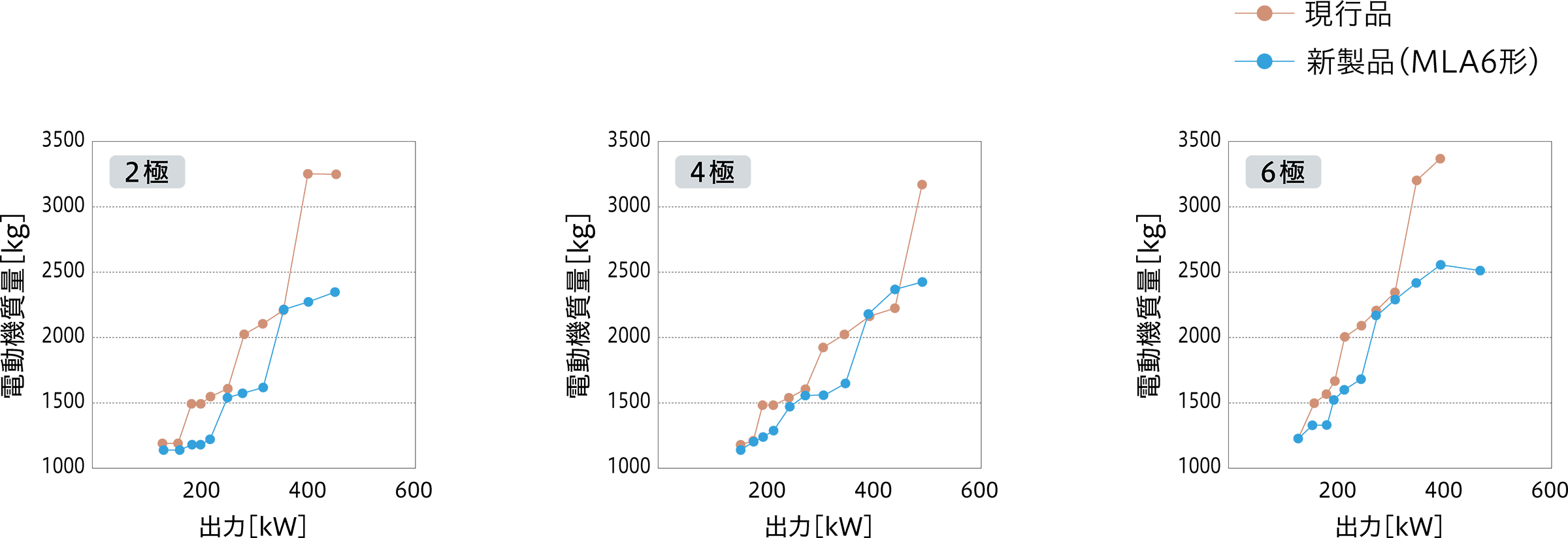 質量比較(6kV/50Hz/屋内形/脚取付形の例)