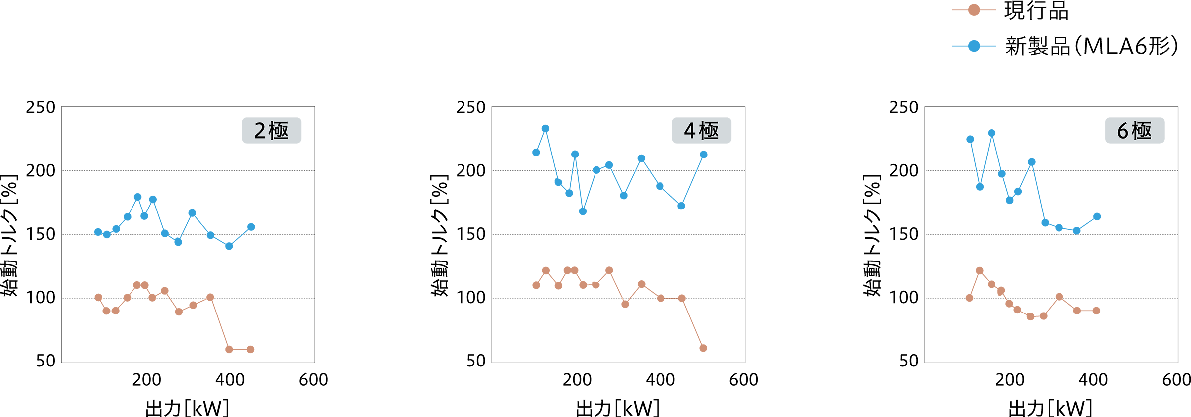 MLA6形の始動トルク(６kV/50Hz の例)
