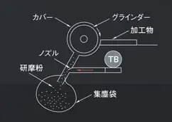 研磨機