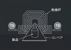 乾燥ライン