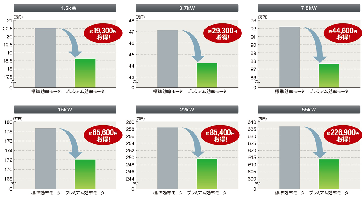 年間省電力料金比較（代表機種：4P）