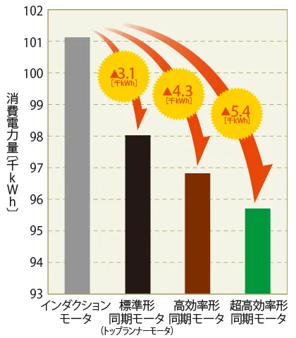 年間消費電力量 グラフ