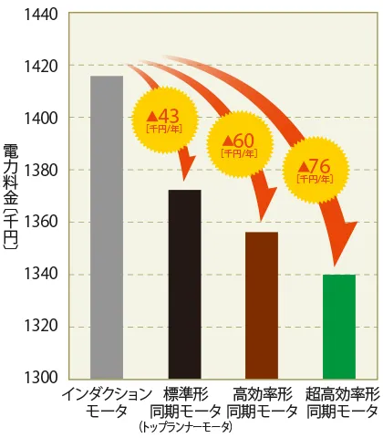 年間電力料金グラフ