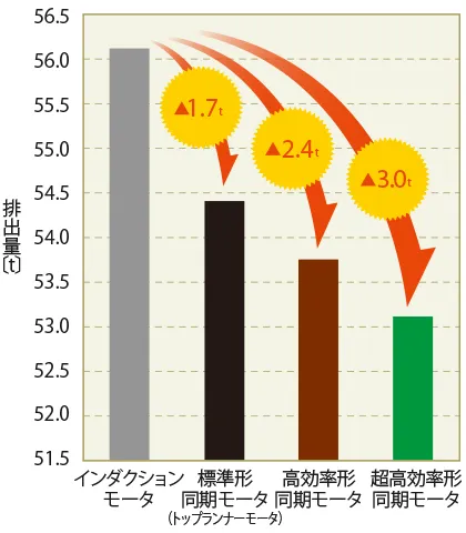 CO2排出量グラフ