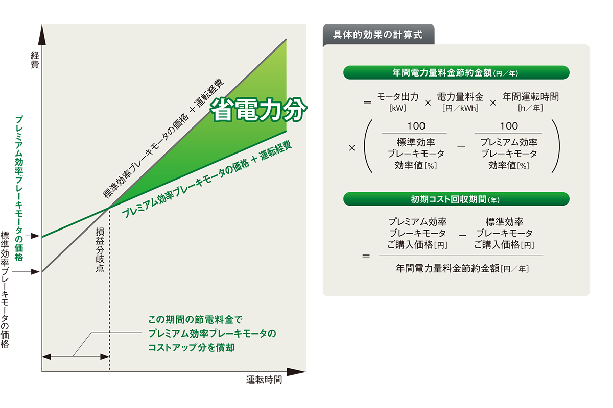 省電力分と具体的効果の計算式