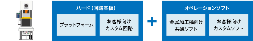 ハード(回路基板)(プラットフォーム、お客様カスタム回路)+オペレーションソフト(金属加工機向け共通ソフト、お客様カスタム回路)