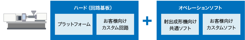 ハード(回路基板)(プラットフォーム、お客様カスタム回路)+オペレーションソフト(射出成型機向け共通ソフト、お客様カスタム回路)
