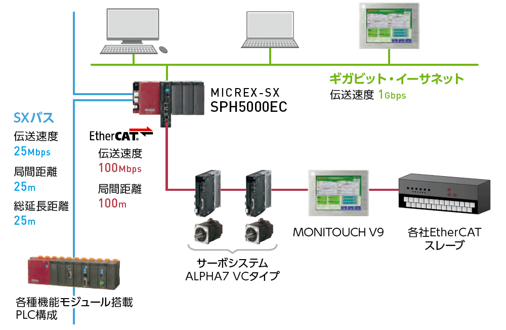 MICREX-SXシリーズ CPU モジュール SPH5000EC・5000M | プログラマブル