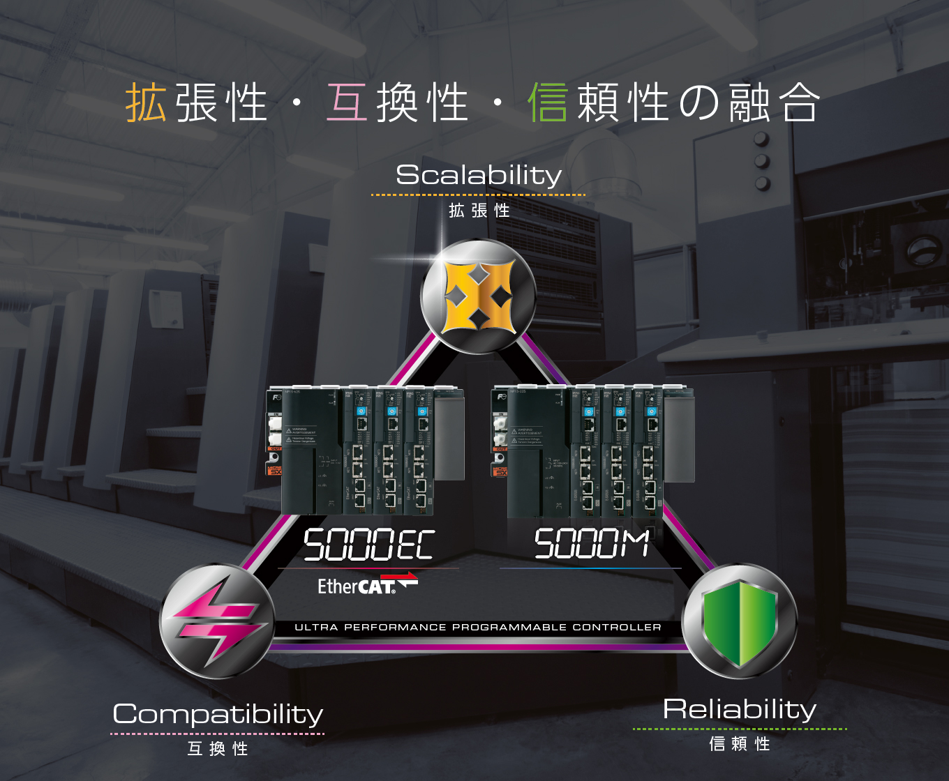プログラマブルコントローラSPH5000EC・5000Mの拡張性、互換性、信頼性を解説している図
