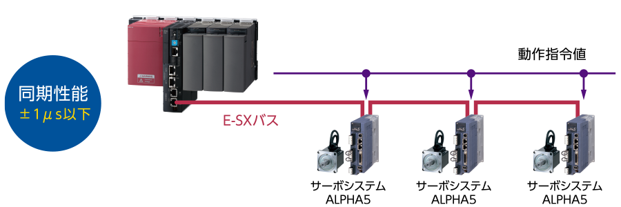 同期性能プラスマイナス1µS以下