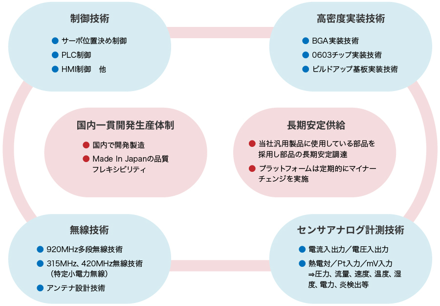 制御技術、高密度実装技術、センサアナログ計測技術、無線技術、国内一貫開発生産体制、長期安定供給を説明している図。