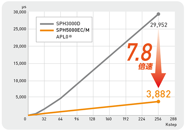 SPH5000EC/Mは2つあるアプリケーション制御部(APLO、APL1)の片方(APLO)を使用した場合の処理時間
