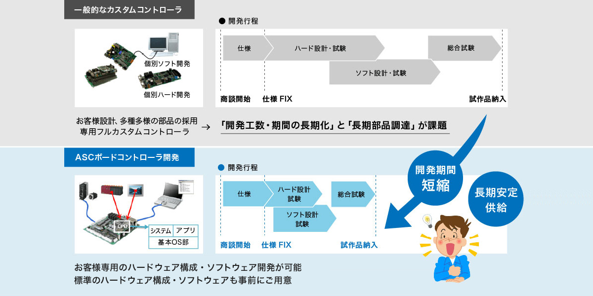 一般的なカスタムコントローラとASCボードコントローラ開発