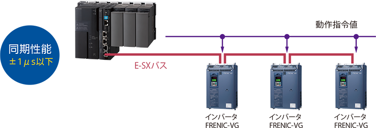 同期性能プラスマイナス1µS以下