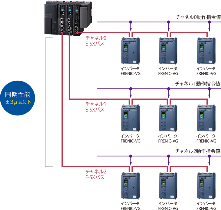 同期性能プラスマイナス3µS以下