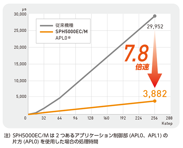 SPH5000EC/Mは2つあるアプリケーション制御部（APLO、APL1）の片方（APLO）を使用した場合の処理時間