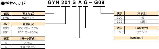 ギヤヘッド・形式の見方説明図
