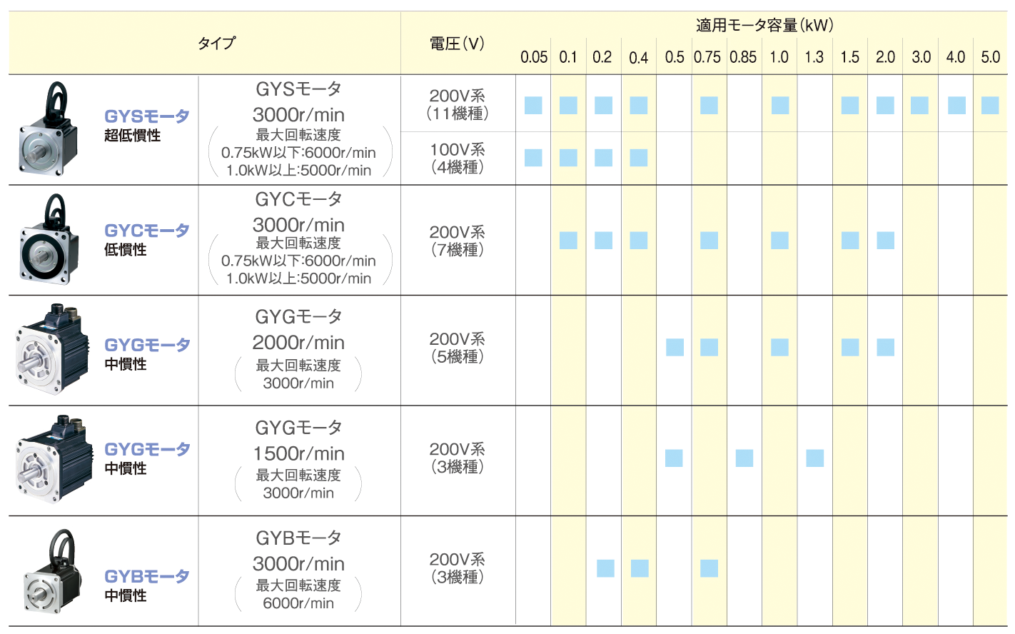 サーボモータ