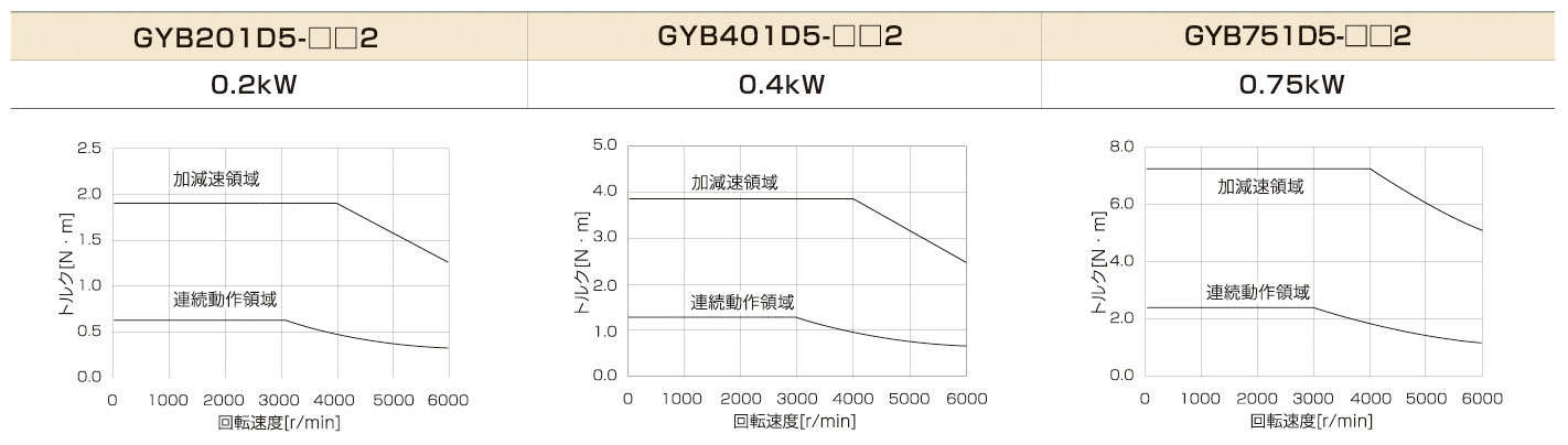 トルク特性図（アンプ電源電圧：三相200V時または単相230V時）