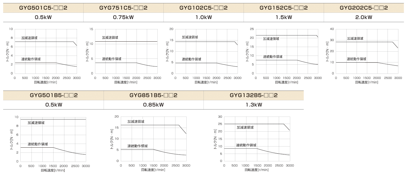 トルク特性図（アンプ電源電圧：三相200V時または単相230V時）