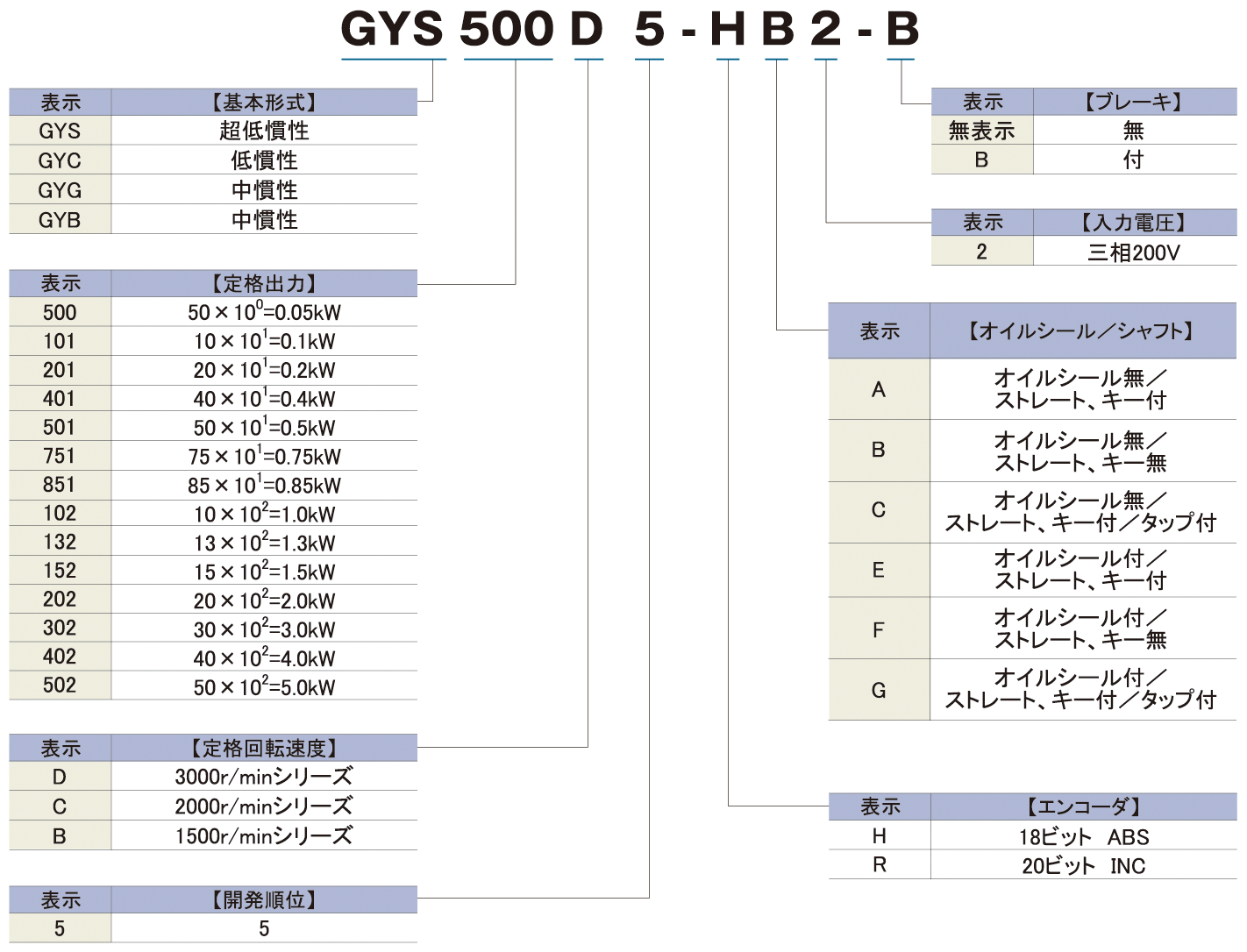 サーボモータ 形式の見方