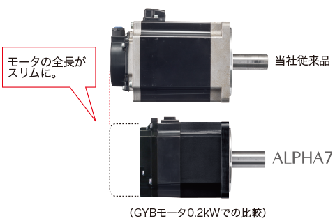 業界最高レベルの小型化を実現したサーボモータ