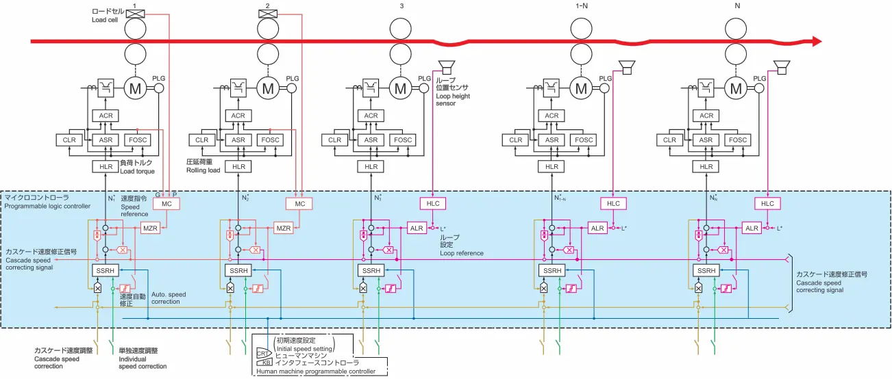 圧延速度ブロック図のイメージ