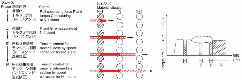 N~N-1スタンド間テンション制御原理図のイメージ